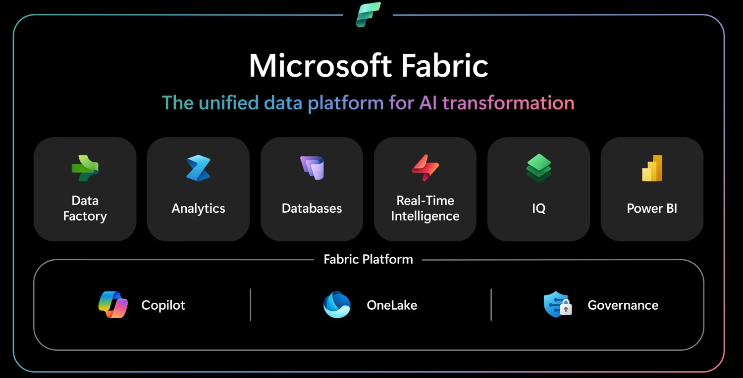 Diagram of the software as a service foundation beneath the different experiences of Fabric.